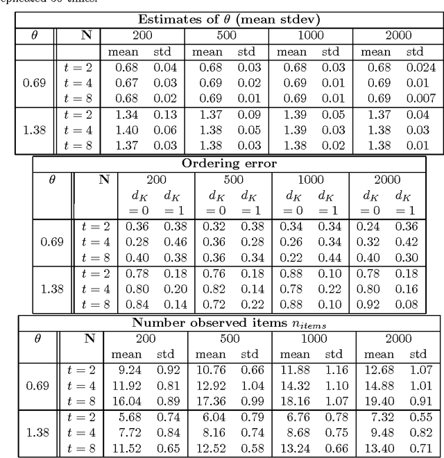 Figure 1 for Estimation and Clustering with Infinite Rankings