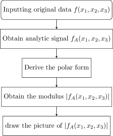 Figure 2 for 3-D generalized analytic signal associated with linear canonical transform in Clifford biquaternion domain