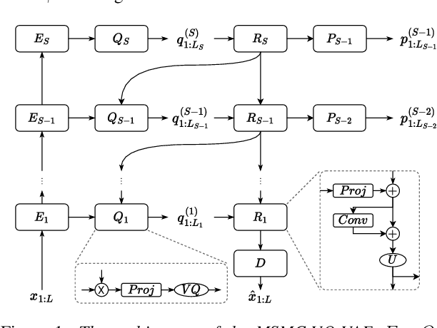 Figure 1 for A Multi-Stage Multi-Codebook VQ-VAE Approach to High-Performance Neural TTS