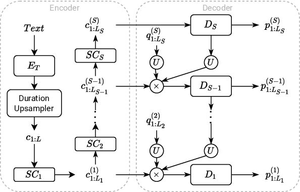 Figure 2 for A Multi-Stage Multi-Codebook VQ-VAE Approach to High-Performance Neural TTS