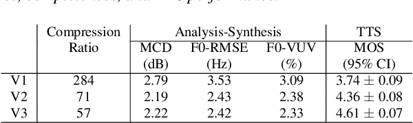 Figure 4 for A Multi-Stage Multi-Codebook VQ-VAE Approach to High-Performance Neural TTS