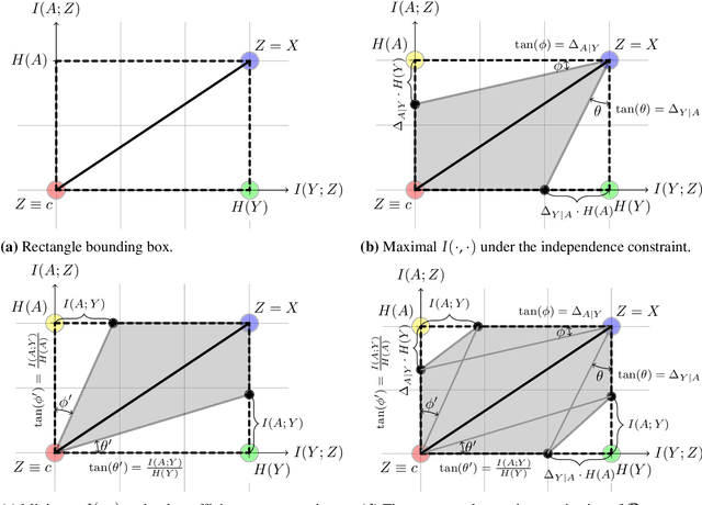 Figure 2 for Fundamental Limits and Tradeoffs in Invariant Representation Learning