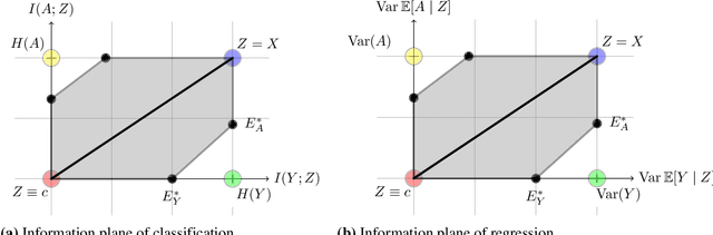 Figure 1 for Fundamental Limits and Tradeoffs in Invariant Representation Learning