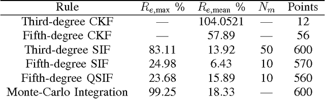 Figure 2 for Higher-Degree Stochastic Integration Filtering