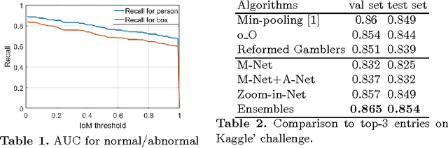 Figure 3 for Zoom-in-Net: Deep Mining Lesions for Diabetic Retinopathy Detection