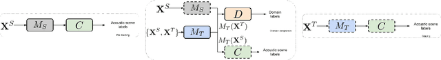 Figure 1 for Unsupervised adversarial domain adaptation for acoustic scene classification