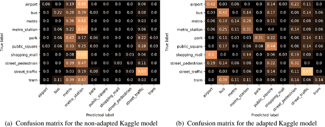 Figure 3 for Unsupervised adversarial domain adaptation for acoustic scene classification