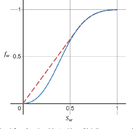 Figure 1 for PINNs for the Solution of the Hyperbolic Buckley-Leverett Problem with a Non-convex Flux Function