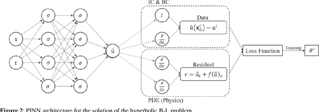 Figure 3 for PINNs for the Solution of the Hyperbolic Buckley-Leverett Problem with a Non-convex Flux Function