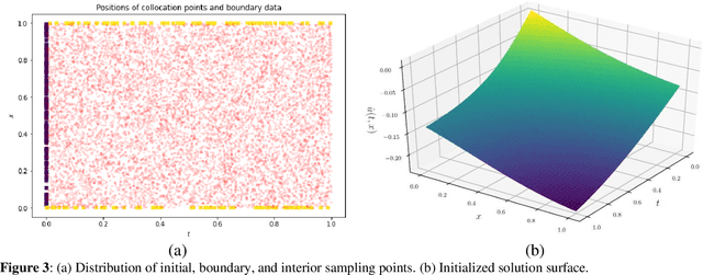 Figure 4 for PINNs for the Solution of the Hyperbolic Buckley-Leverett Problem with a Non-convex Flux Function