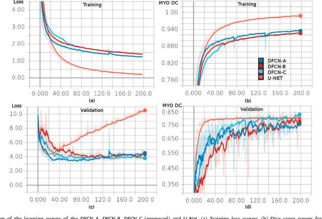 Figure 3 for Fully Convolutional Multi-scale Residual DenseNets for Cardiac Segmentation and Automated Cardiac Diagnosis using Ensemble of Classifiers