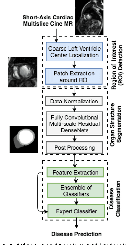 Figure 2 for Fully Convolutional Multi-scale Residual DenseNets for Cardiac Segmentation and Automated Cardiac Diagnosis using Ensemble of Classifiers