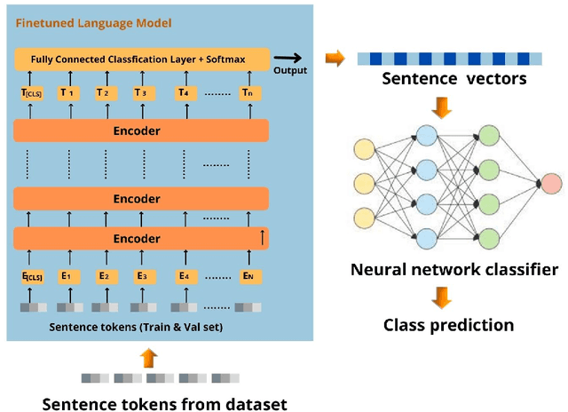 Figure 1 for Evaluating BERT-based Pre-training Language Models for Detecting Misinformation