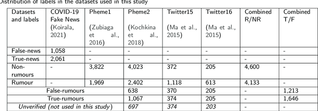 Figure 2 for Evaluating BERT-based Pre-training Language Models for Detecting Misinformation