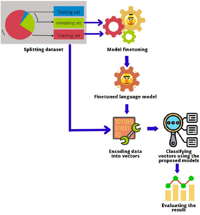 Figure 3 for Evaluating BERT-based Pre-training Language Models for Detecting Misinformation