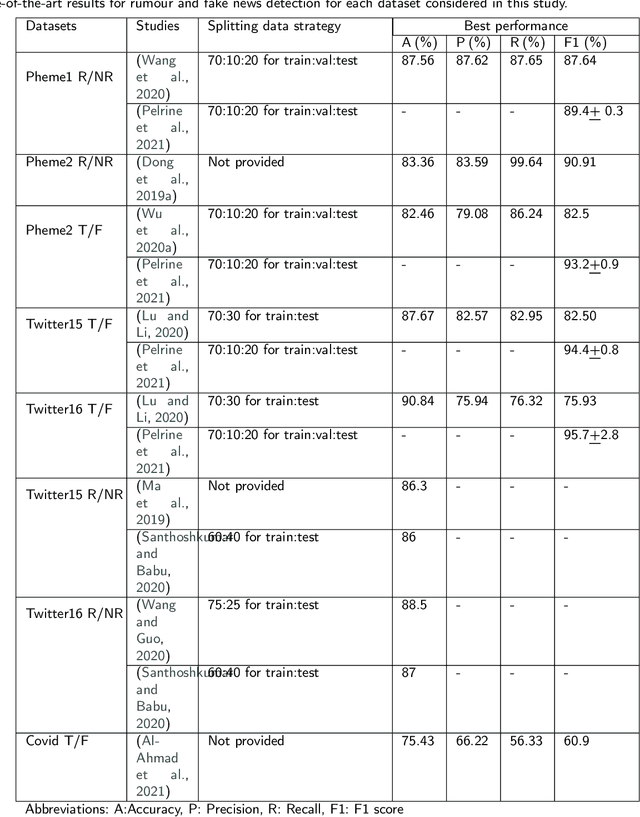 Figure 4 for Evaluating BERT-based Pre-training Language Models for Detecting Misinformation