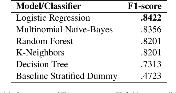 Figure 2 for Dartmouth CS at WNUT-2020 Task 2: Informative COVID-19 Tweet Classification Using BERT