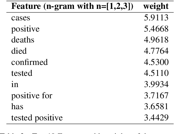 Figure 3 for Dartmouth CS at WNUT-2020 Task 2: Informative COVID-19 Tweet Classification Using BERT