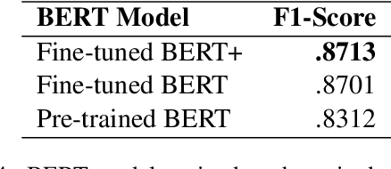 Figure 4 for Dartmouth CS at WNUT-2020 Task 2: Informative COVID-19 Tweet Classification Using BERT