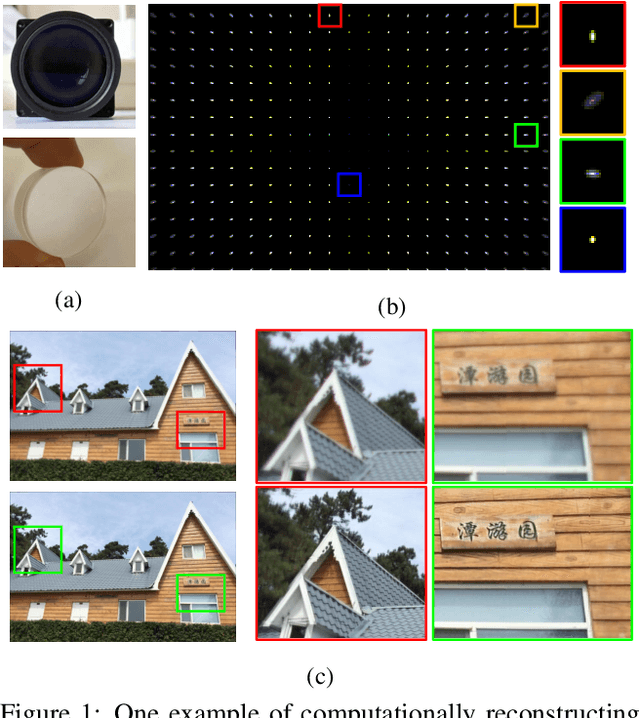 Figure 1 for Universal and Flexible Optical Aberration Correction Using Deep-Prior Based Deconvolution