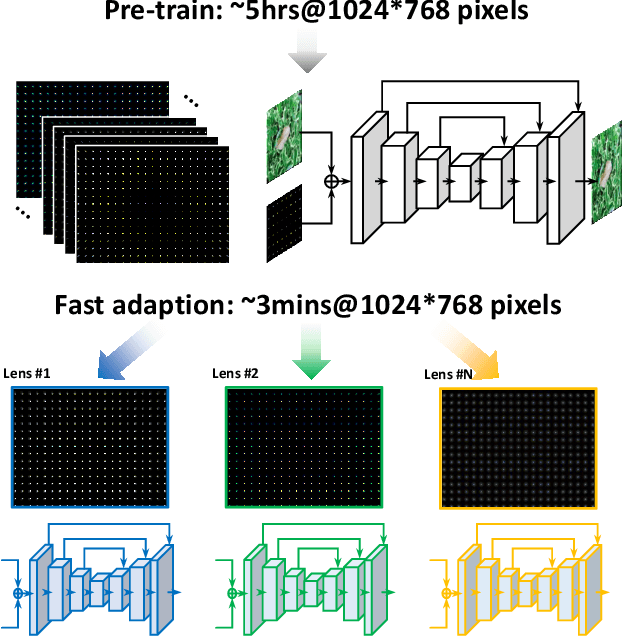 Figure 3 for Universal and Flexible Optical Aberration Correction Using Deep-Prior Based Deconvolution