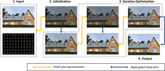 Figure 4 for Universal and Flexible Optical Aberration Correction Using Deep-Prior Based Deconvolution