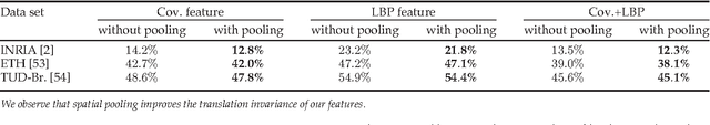 Figure 3 for Pedestrian Detection with Spatially Pooled Features and Structured Ensemble Learning