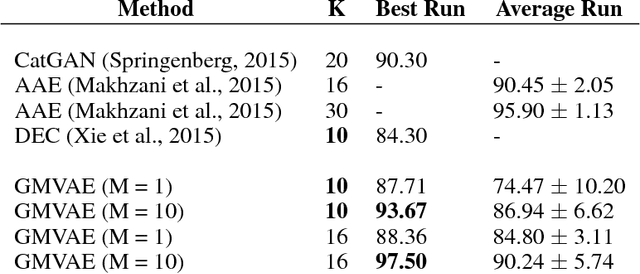 Figure 2 for Deep Unsupervised Clustering with Gaussian Mixture Variational Autoencoders