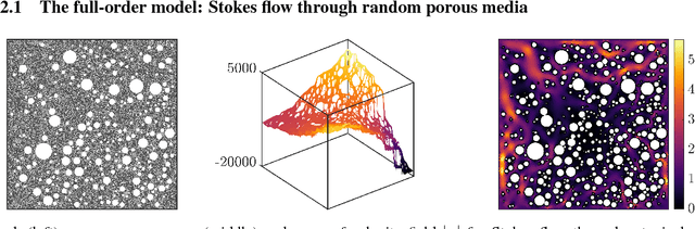 Figure 1 for A data-driven model order reduction approach for Stokes flow through random porous media