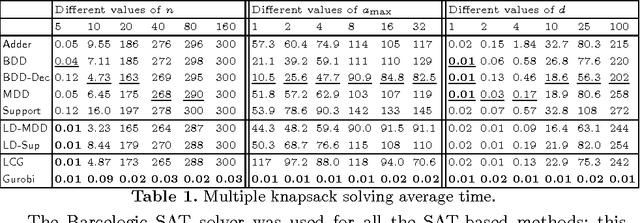 Figure 2 for Encoding Linear Constraints into SAT