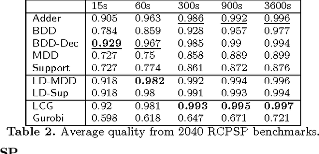 Figure 3 for Encoding Linear Constraints into SAT