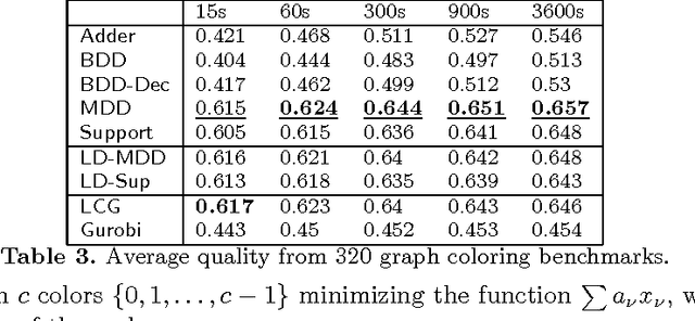 Figure 4 for Encoding Linear Constraints into SAT