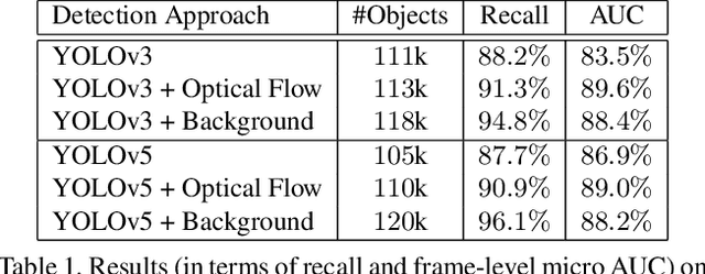 Figure 1 for SSMTL++: Revisiting Self-Supervised Multi-Task Learning for Video Anomaly Detection