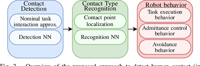 Figure 2 for A Data-Driven Approach for Contact Detection, Classification and Reaction in Physical Human-Robot Collaboration