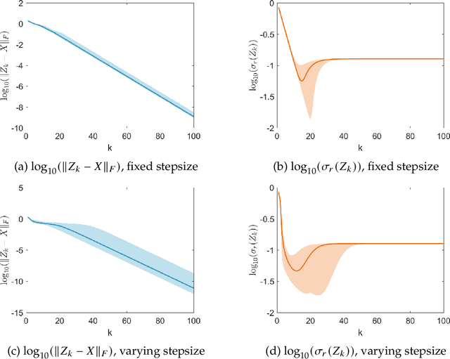 Figure 3 for Asymptotic Escape of Spurious Critical Points on the Low-rank Matrix Manifold