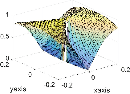 Figure 1 for Asymptotic Escape of Spurious Critical Points on the Low-rank Matrix Manifold