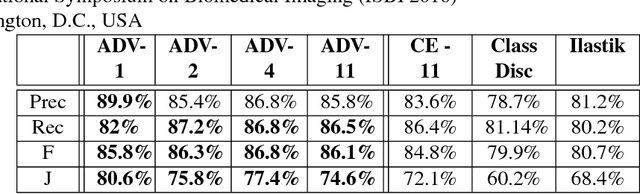 Figure 2 for Microscopy Cell Segmentation via Adversarial Neural Networks