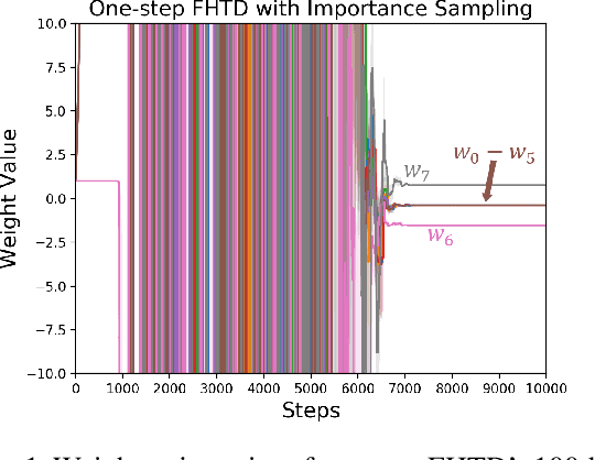 Figure 1 for Fixed-Horizon Temporal Difference Methods for Stable Reinforcement Learning
