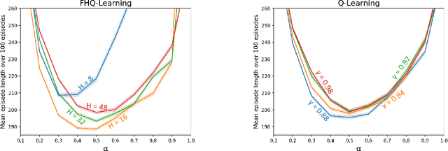 Figure 2 for Fixed-Horizon Temporal Difference Methods for Stable Reinforcement Learning