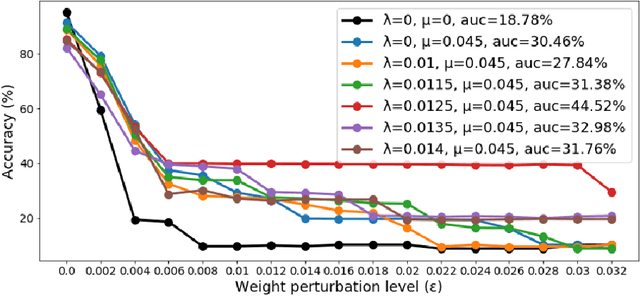 Figure 4 for Formalizing Generalization and Robustness of Neural Networks to Weight Perturbations