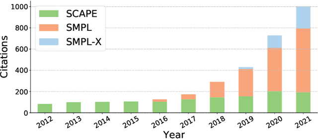 Figure 1 for Recovering 3D Human Mesh from Monocular Images: A Survey