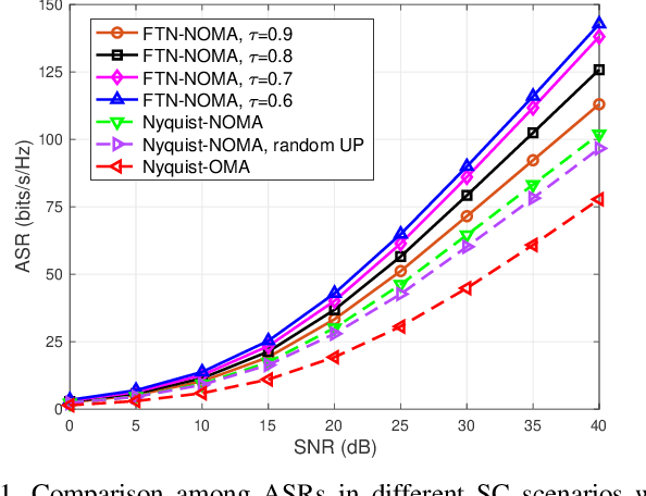 Figure 1 for For a Higher Capacity: The Combination of FTN and NOMA Technologies in SC and MIMO Scenarios