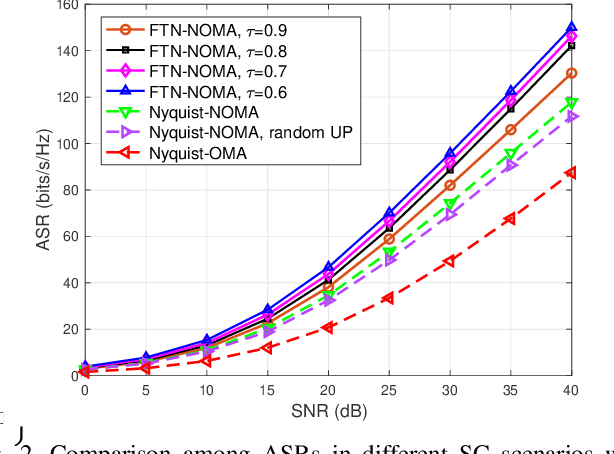 Figure 2 for For a Higher Capacity: The Combination of FTN and NOMA Technologies in SC and MIMO Scenarios