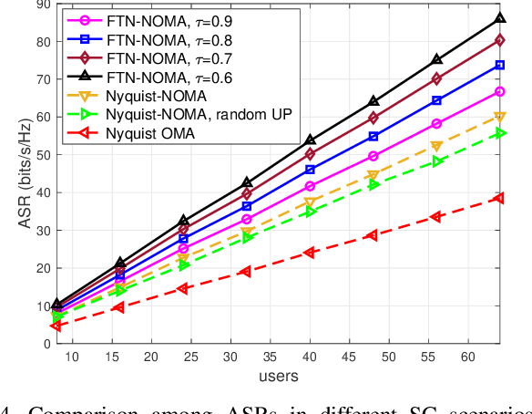 Figure 4 for User Pairing and Power Allocation for FTN-based SC-NOMA and MIMO-NOMA Systems Considering User Fairness