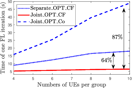 Figure 3 for How Does Cell-Free Massive MIMO Support Multiple Federated Learning Groups?