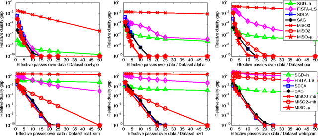 Figure 3 for Incremental Majorization-Minimization Optimization with Application to Large-Scale Machine Learning