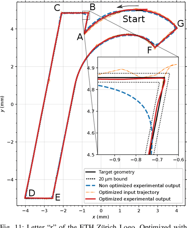 Figure 3 for Data-driven Reference Trajectory Optimization for Precision Motion Systems