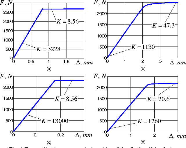 Figure 4 for Nonlinear Effects in Stiffness Modeling of Robotic Manipulators