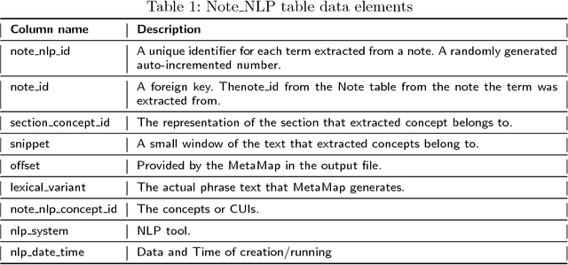 Figure 1 for Developing a Portable Natural Language Processing Based Phenotyping System