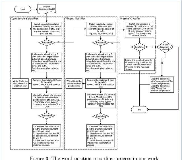Figure 3 for Developing a Portable Natural Language Processing Based Phenotyping System